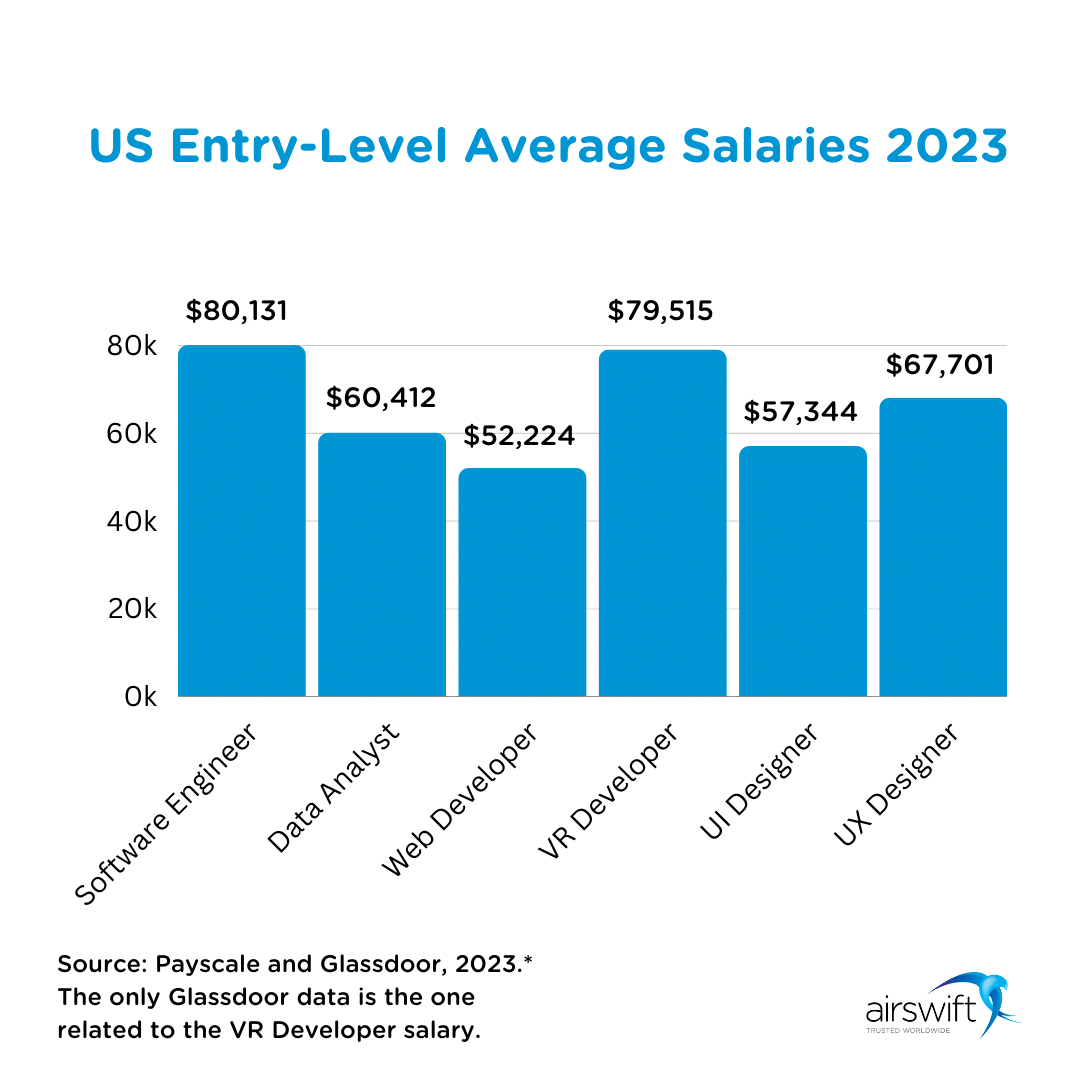 5 Best Entry Level Tech Jobs In 2024   Salaries Entry Level  Tech Roles In 2023 